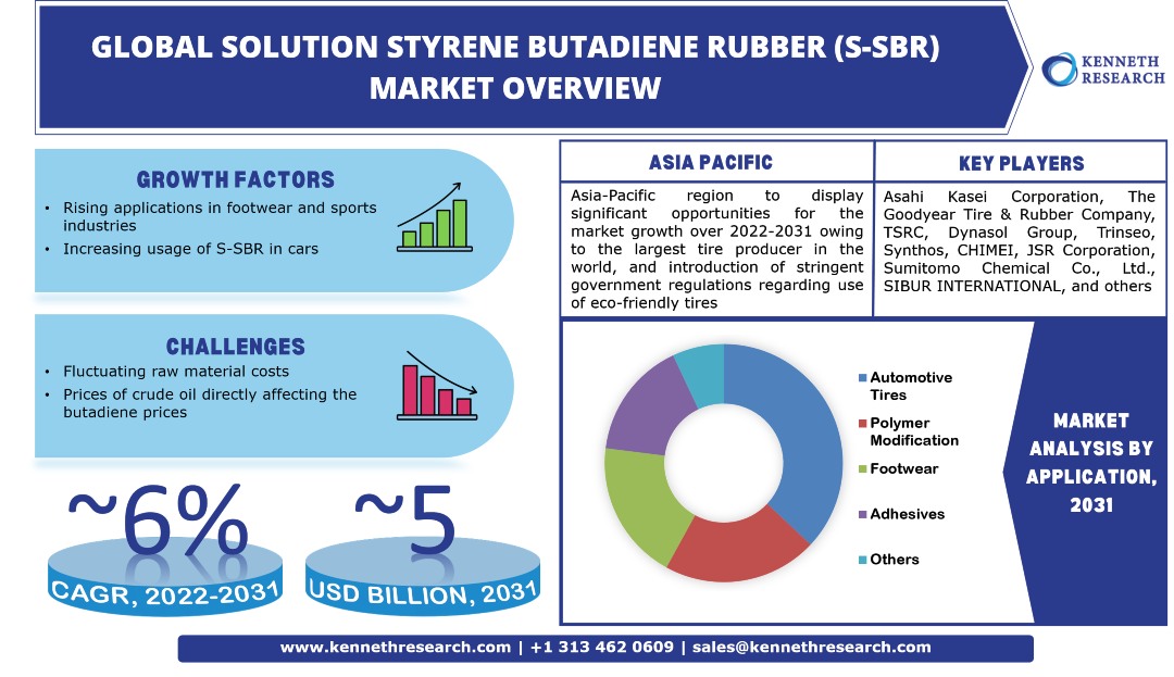 グローバルソリューションスチレンブタジエンゴム（S-SBR）市場産業分析